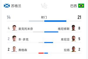 苏格兰0-3巴西全场数据:射门14-21 射正5-9 预期进球1.13-4.46